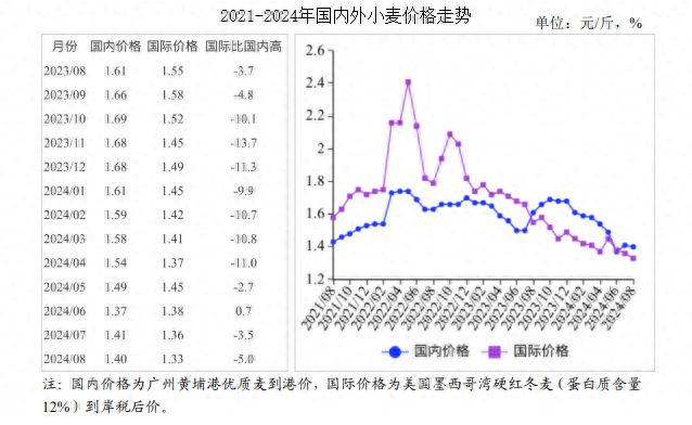 格走势预测分析：国内小麦价格小幅走低国际下跌尊龙凯时APP2024年8月小麦市场供需及价(图2)